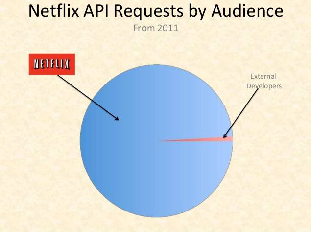 Netflix API usage