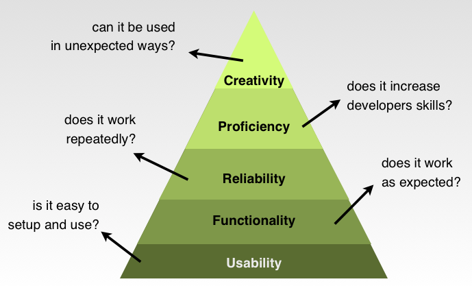 API Hierarchy of Needs