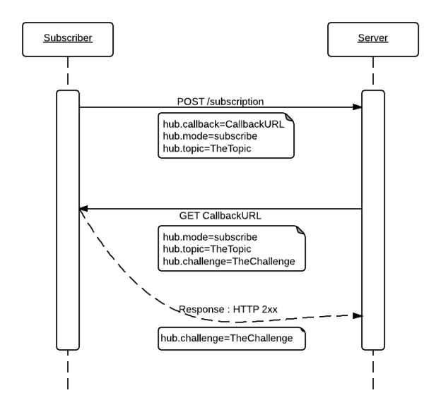 Webhooks, REST and the Open Web